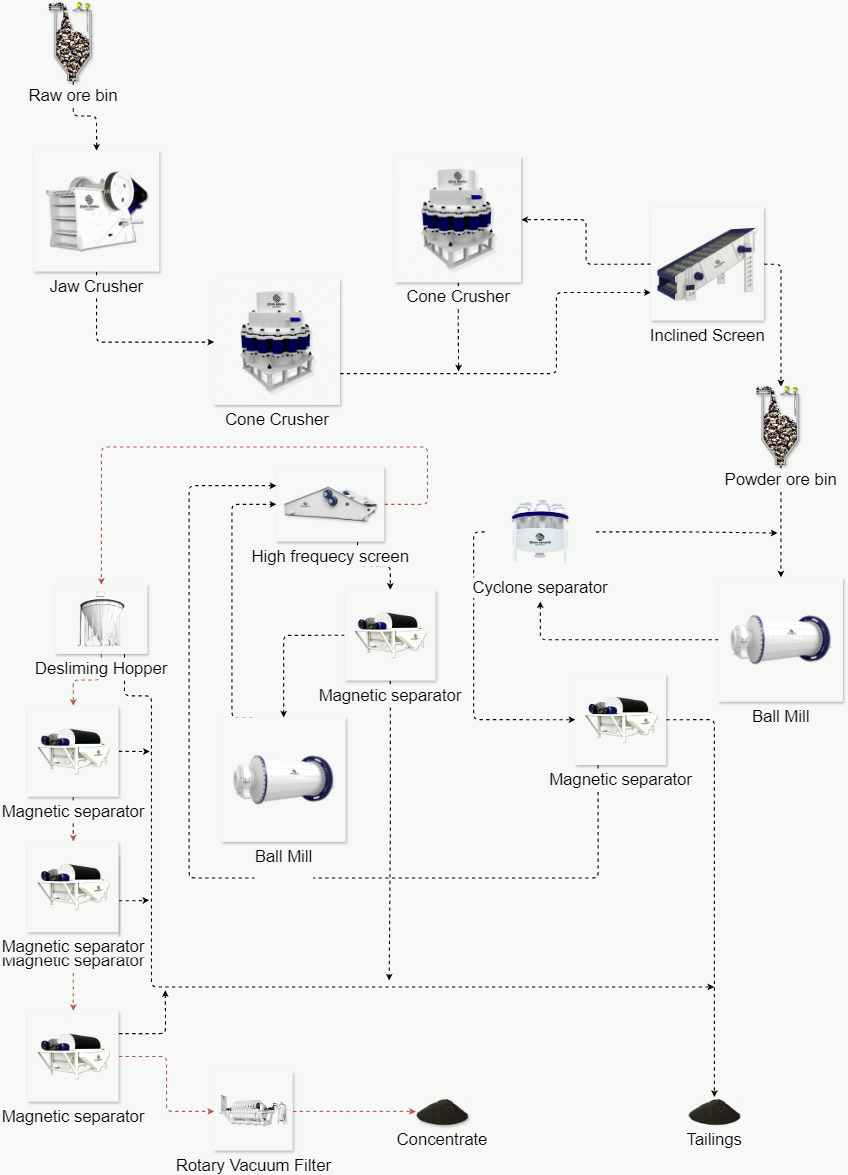 Process Flow Diagram