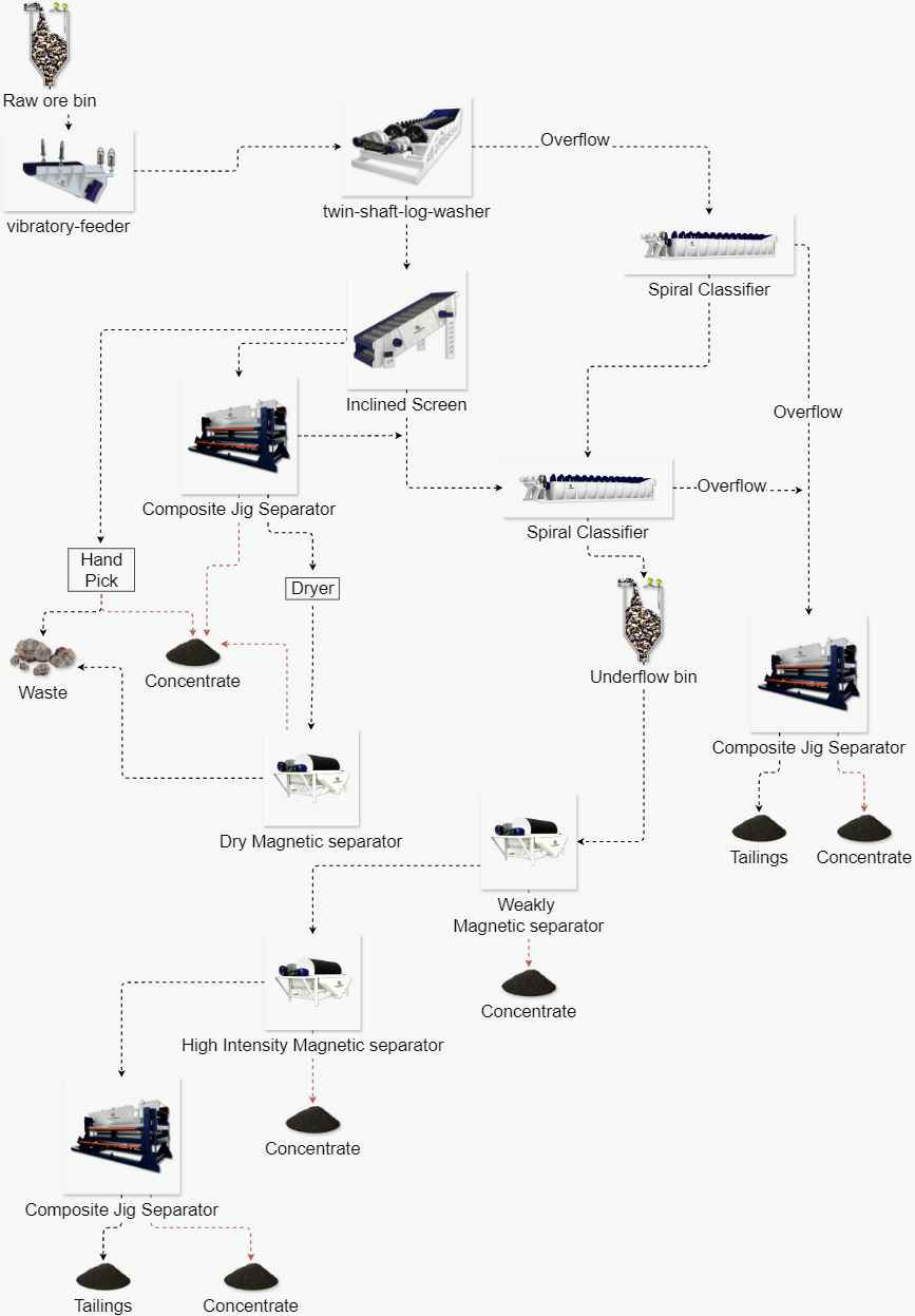 Process Flow Diagram