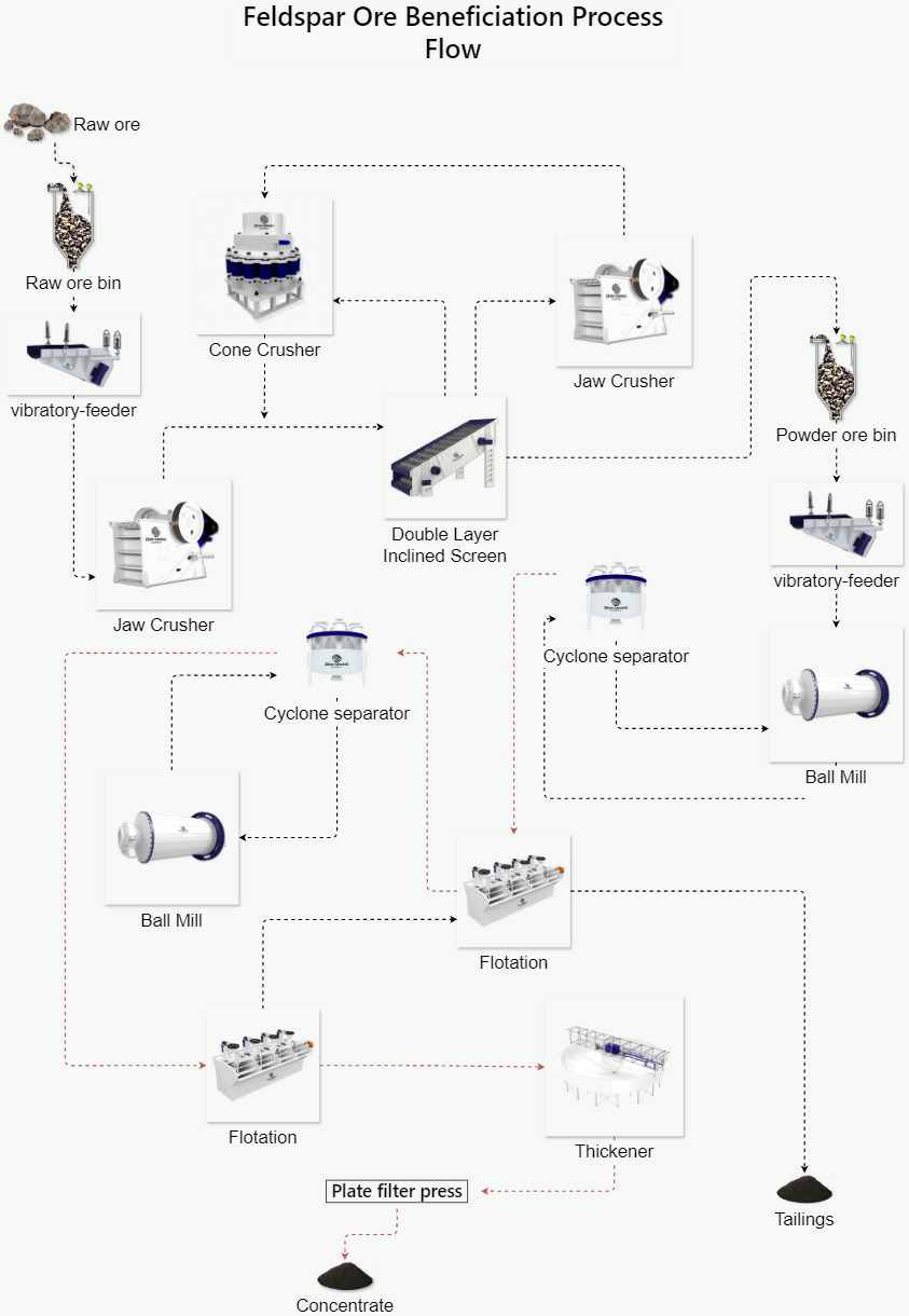 Process Flow Diagram