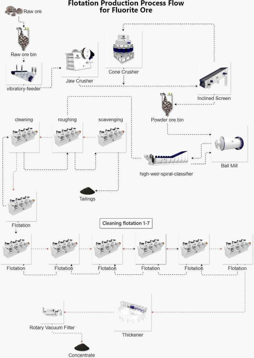 Process Flow Diagram