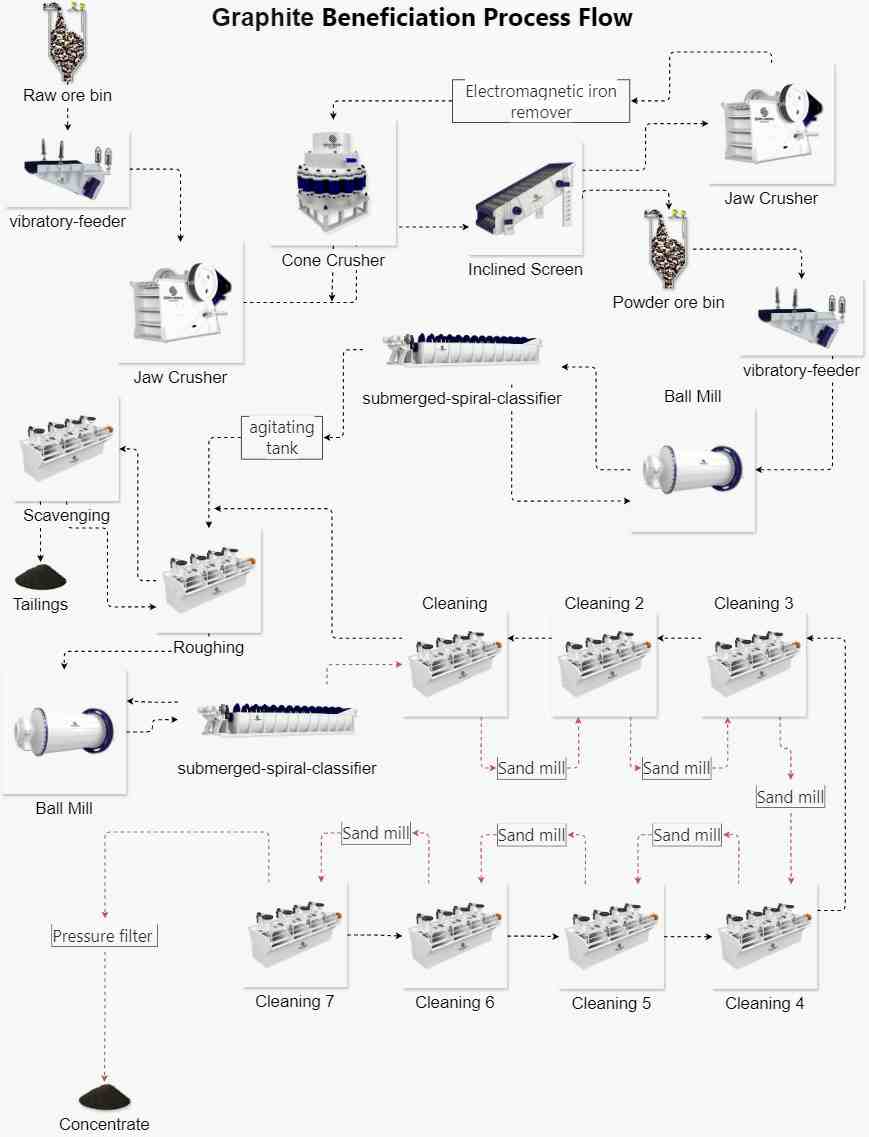 Process Flow Diagram