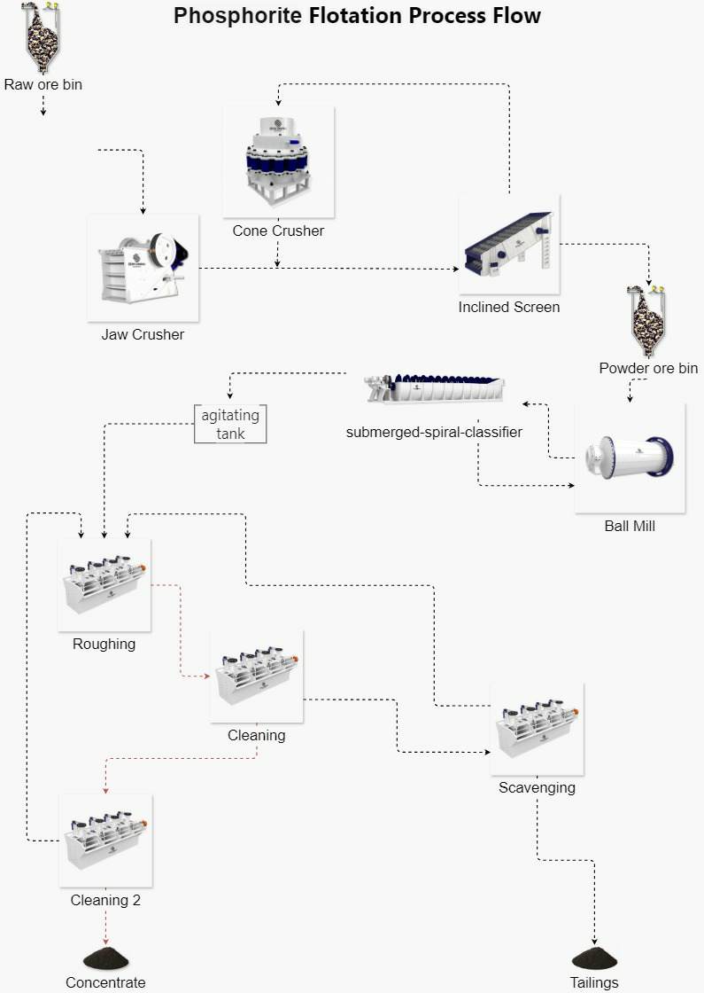Process Flow Diagram
